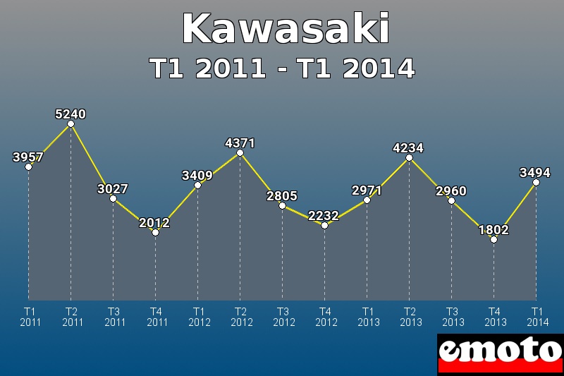 Kawasaki les plus immatriculés de T1 2011 à T1 2014 Kawasaki les plus immatriculés de T1 2011 à T1 2014