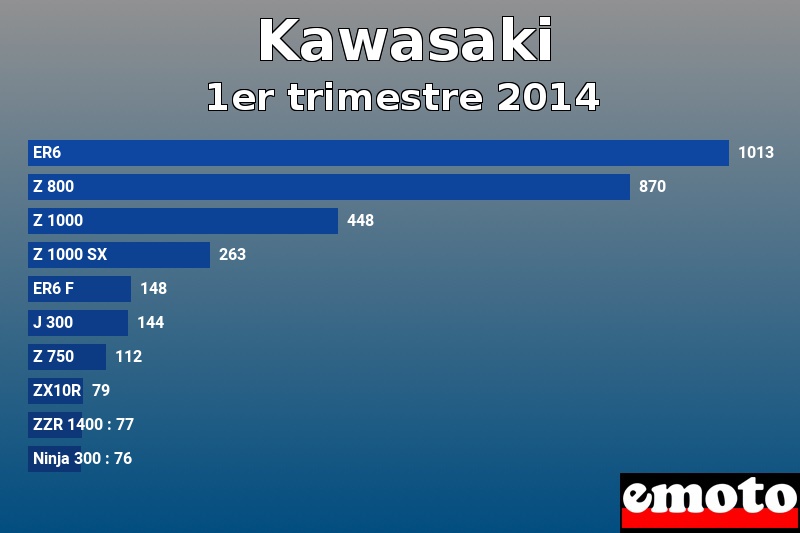 Les 10 Kawasaki les plus immatriculés en 1er trimestre 2014 Les 10 Kawasaki les plus immatriculés en 1er trimestre 2014