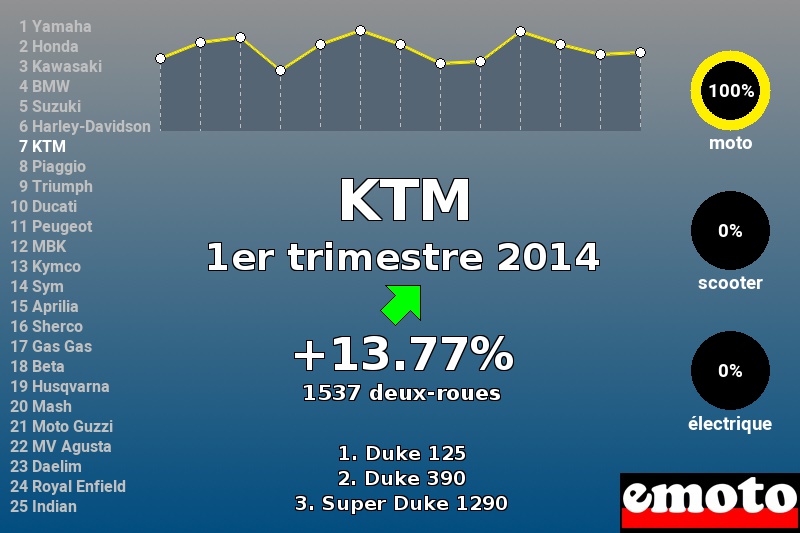 Immatriculations KTM en France au 1er trimestre 2014 Immatriculations KTM en France au 1er trimestre 2014