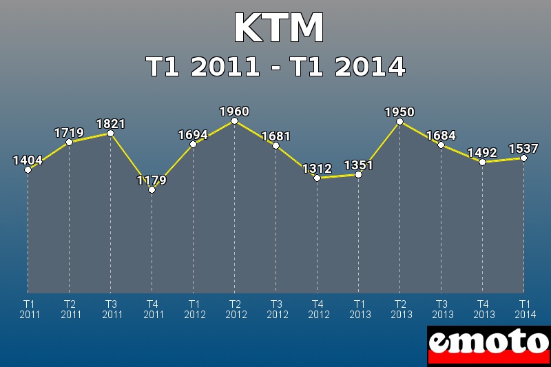 KTM les plus immatriculés de T1 2011 à T1 2014 KTM les plus immatriculés de T1 2011 à T1 2014