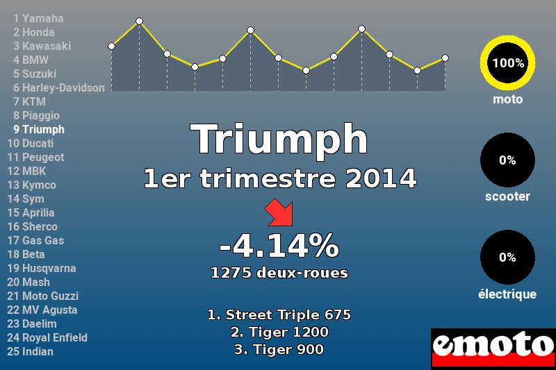 Immatriculations Triumph en France au 1er trimestre 2014 Immatriculations Triumph en France au 1er trimestre 2014