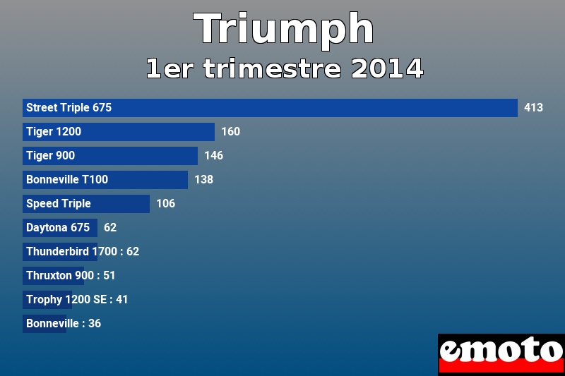 Les 10 Triumph les plus immatriculés en 1er trimestre 2014 Les 10 Triumph les plus immatriculés en 1er trimestre 2014