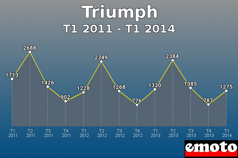 Triumph les plus immatriculés de T1 2011 à T1 2014 Triumph les plus immatriculés de T1 2011 à T1 2014