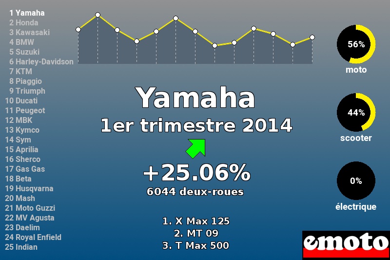 Immatriculations Yamaha en France au 1er trimestre 2014 Immatriculations Yamaha en France au 1er trimestre 2014