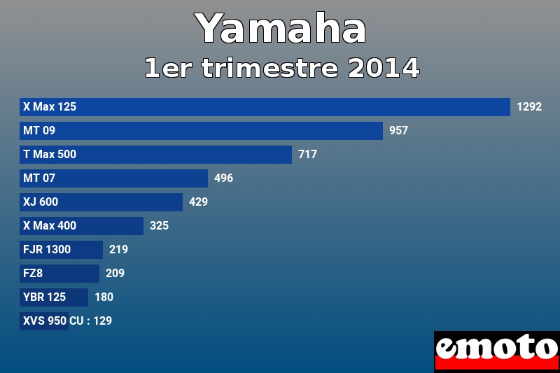 Les 10 Yamaha les plus immatriculés en 1er trimestre 2014 Les 10 Yamaha les plus immatriculés en 1er trimestre 2014