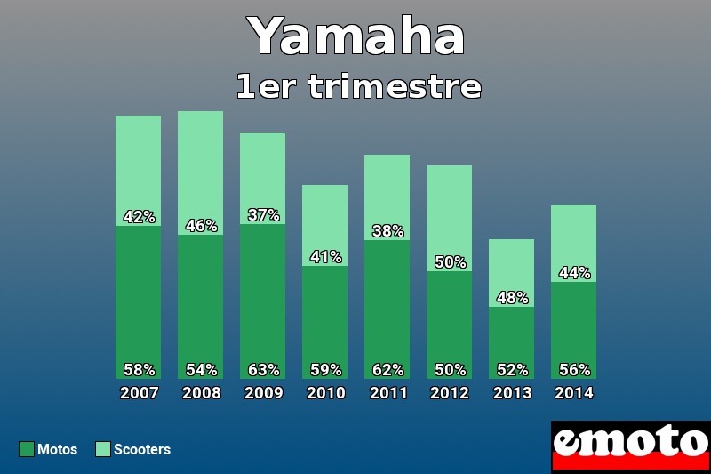 Répartition Motos Scooters Yamaha en 1er trimestre 2014 Répartition Motos Scooters Yamaha en 1er trimestre 2014