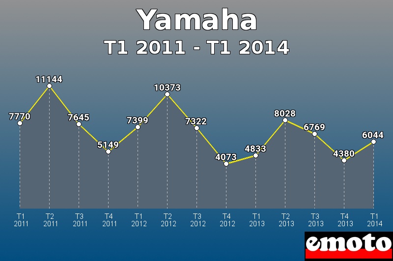 Yamaha les plus immatriculés de T1 2011 à T1 2014 Yamaha les plus immatriculés de T1 2011 à T1 2014