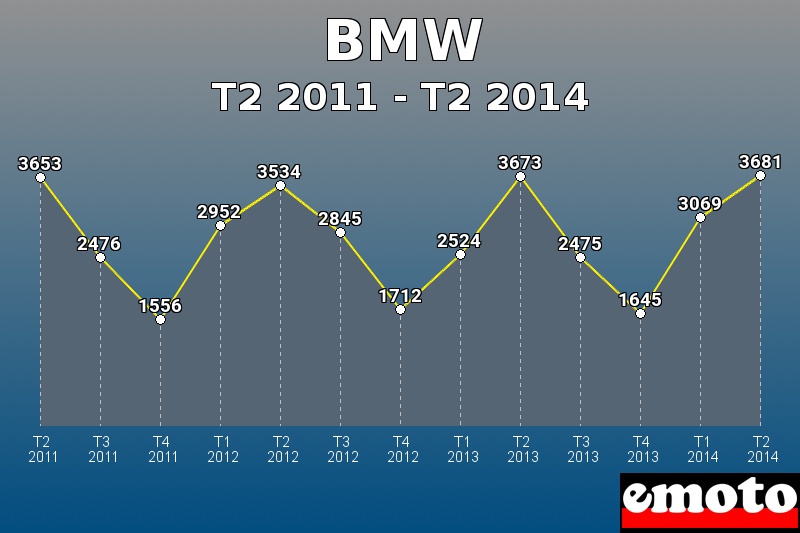 BMW les plus immatriculés de T2 2011 à T2 2014