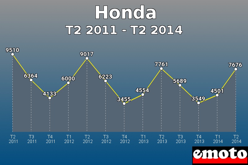 Honda les plus immatriculés de T2 2011 à T2 2014 Honda les plus immatriculés de T2 2011 à T2 2014