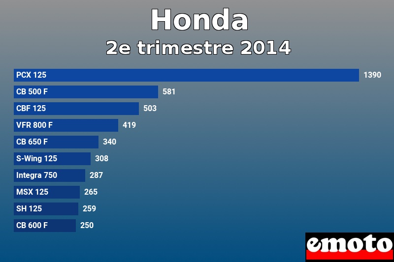 Les 10 Honda les plus immatriculés en 2e trimestre 2014 Les 10 Honda les plus immatriculés en 2e trimestre 2014