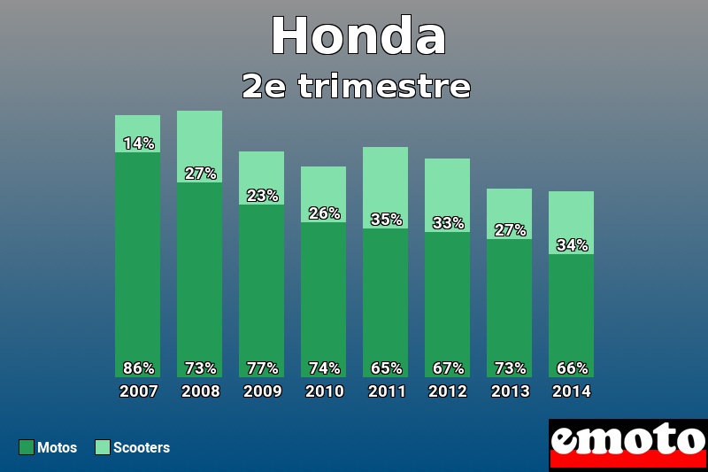 Répartition Motos Scooters Honda en 2e trimestre 2014 Répartition Motos Scooters Honda en 2e trimestre 2014