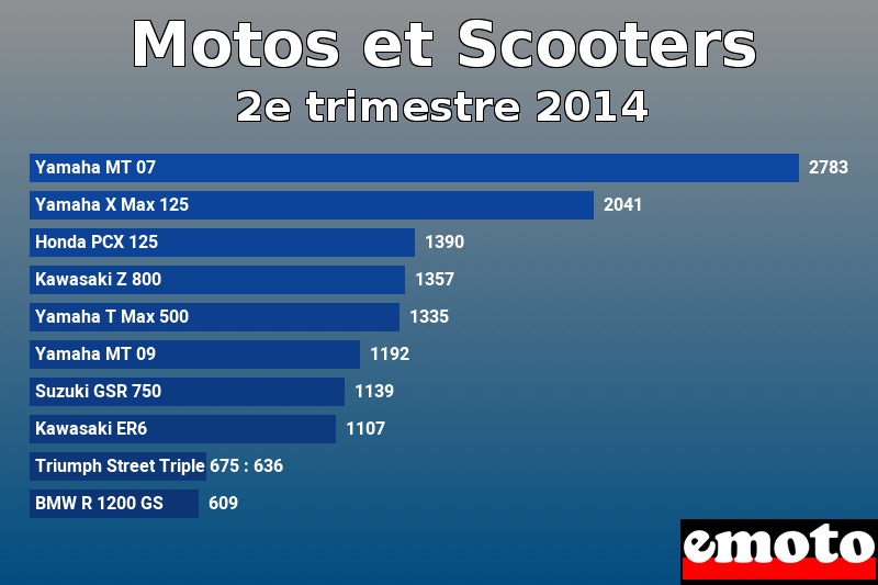 Les 10 Motos et Scooters les plus immatriculés en 2e trimestre 2014 Les 10 Motos et Scooters les plus immatriculés en 2e trimestre 2014