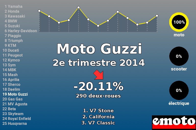 Immatriculations Moto Guzzi en France au 2e trimestre 2014 Immatriculations Moto Guzzi en France au 2e trimestre 2014