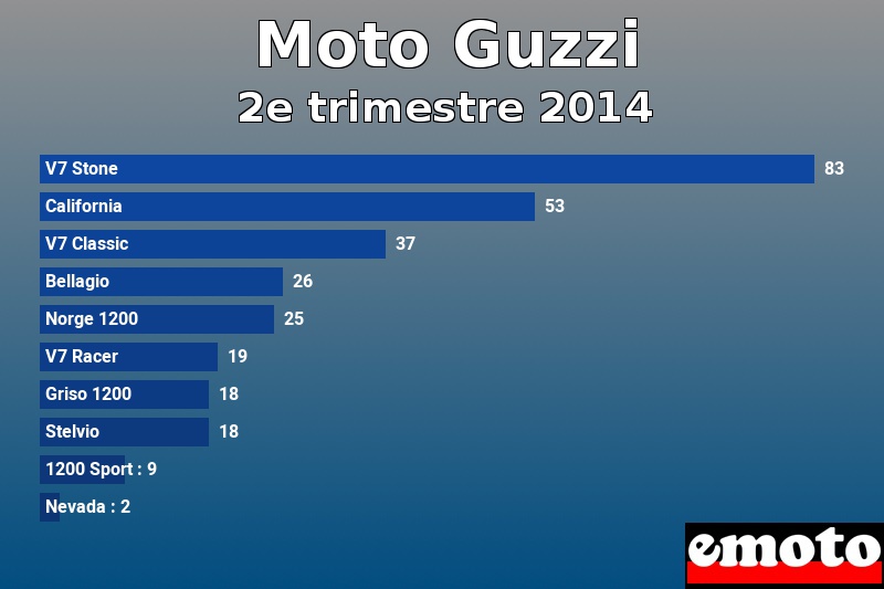 Les 10 Moto Guzzi les plus immatriculés en 2e trimestre 2014 Les 10 Moto Guzzi les plus immatriculés en 2e trimestre 2014