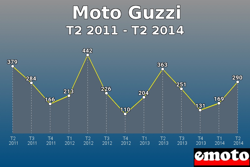 Moto Guzzi les plus immatriculés de T2 2011 à T2 2014 Moto Guzzi les plus immatriculés de T2 2011 à T2 2014