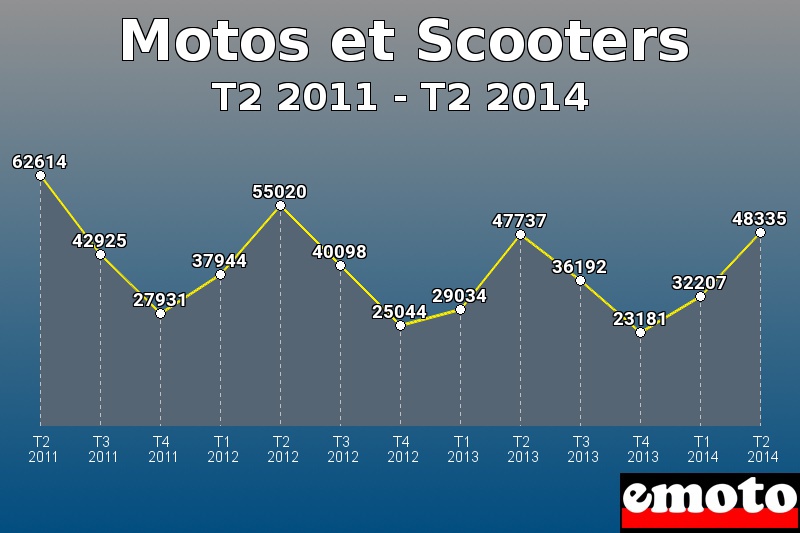 Motos et Scooters les plus immatriculés de T2 2011 à T2 2014 Motos et Scooters les plus immatriculés de T2 2011 à T2 2014