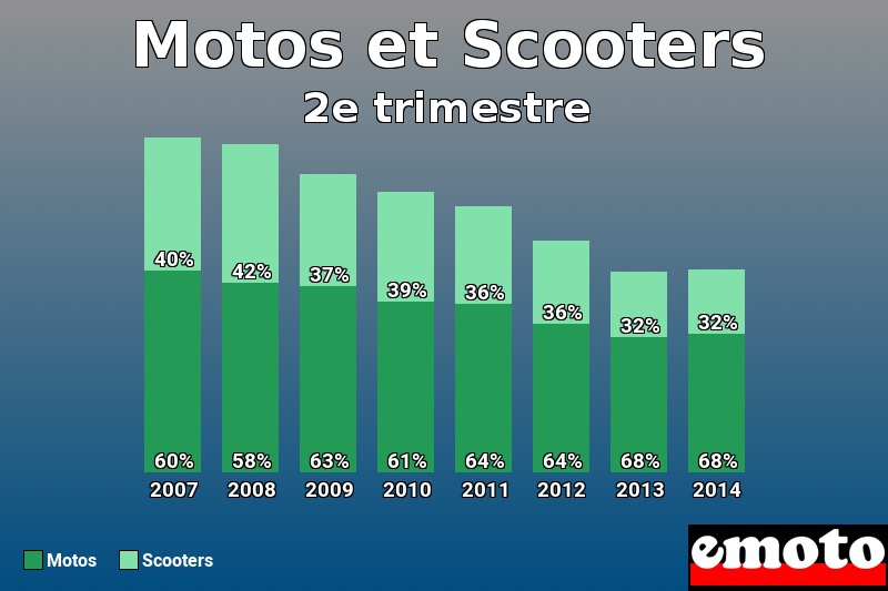Répartition Motos Scooters Motos et Scooters en 2e trimestre 2014 Répartition Motos Scooters Motos et Scooters en 2e trimestre 2014