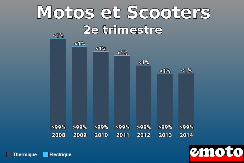 Répartition Thermique Electrique Motos et Scooters en 2e trimestre 2014 Répartition Thermique Electrique Motos et Scooters en 2e trimestre 2014
