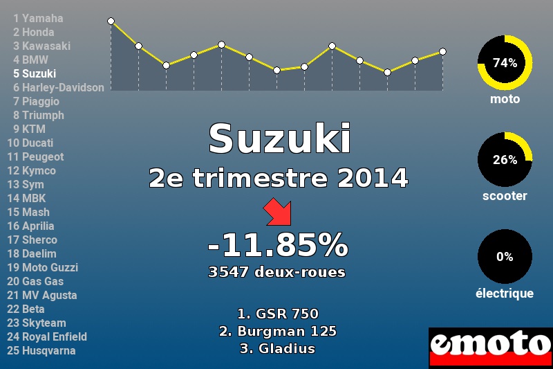 Immatriculations Suzuki en France au 2e trimestre 2014 Immatriculations Suzuki en France au 2e trimestre 2014