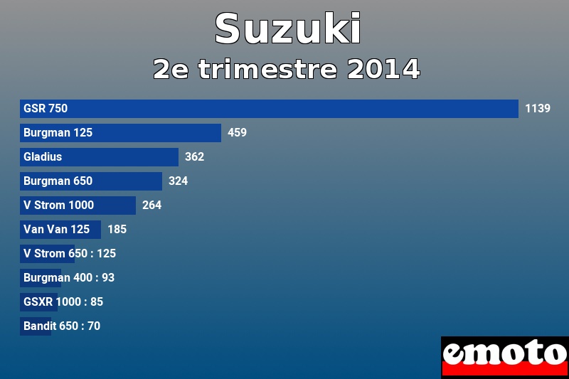 Les 10 Suzuki les plus immatriculés en 2e trimestre 2014 Les 10 Suzuki les plus immatriculés en 2e trimestre 2014