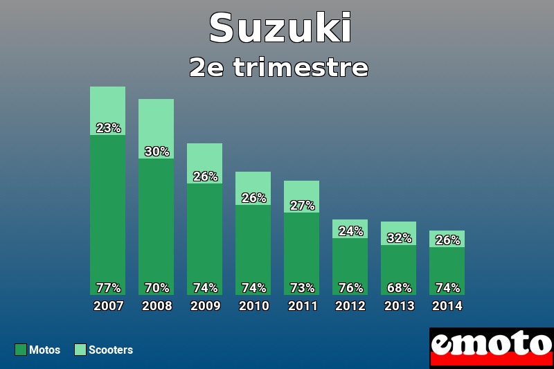 Répartition Motos Scooters Suzuki en 2e trimestre 2014 Répartition Motos Scooters Suzuki en 2e trimestre 2014