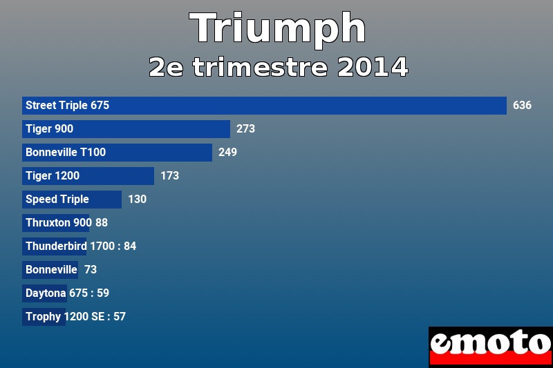 Les 10 Triumph les plus immatriculés en 2e trimestre 2014 Les 10 Triumph les plus immatriculés en 2e trimestre 2014