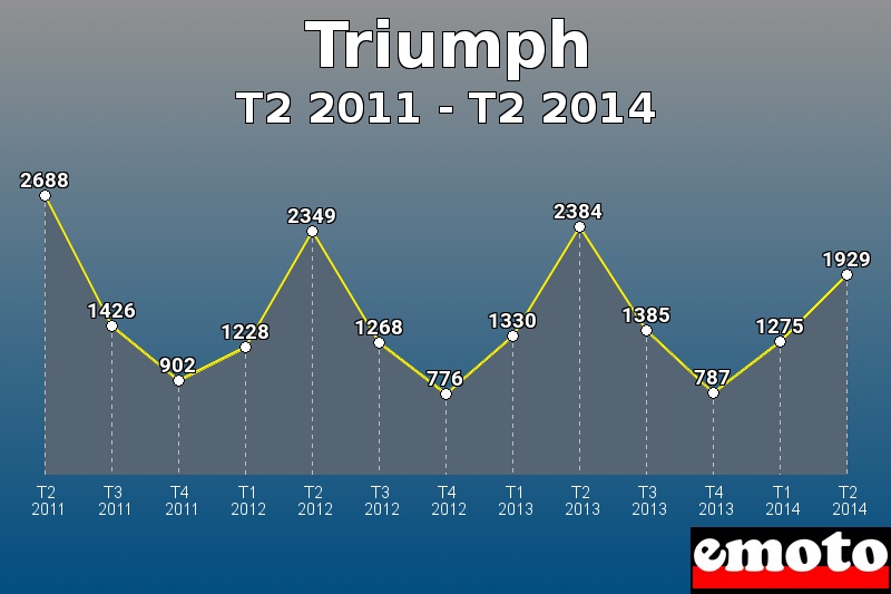 Triumph les plus immatriculés de T2 2011 à T2 2014 Triumph les plus immatriculés de T2 2011 à T2 2014
