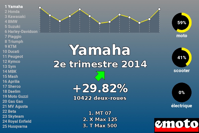 Immatriculations Yamaha en France au 2e trimestre 2014 Immatriculations Yamaha en France au 2e trimestre 2014