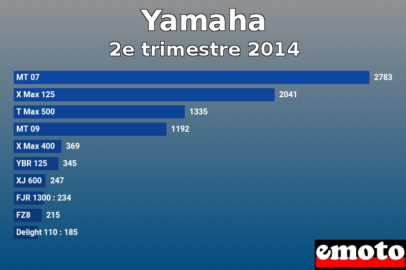 Les 10 Yamaha les plus immatriculés en 2e trimestre 2014 Les 10 Yamaha les plus immatriculés en 2e trimestre 2014