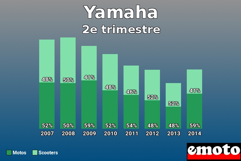 Répartition Motos Scooters Yamaha en 2e trimestre 2014 Répartition Motos Scooters Yamaha en 2e trimestre 2014