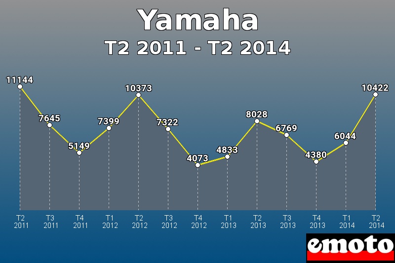 Yamaha les plus immatriculés de T2 2011 à T2 2014 Yamaha les plus immatriculés de T2 2011 à T2 2014
