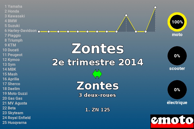 Immatriculations Zontes en France au 2e trimestre 2014 Immatriculations Zontes en France au 2e trimestre 2014