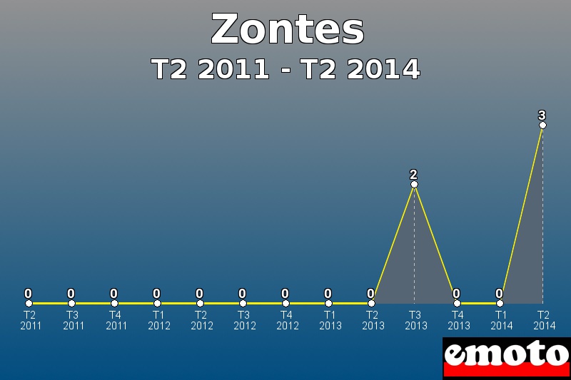 Zontes les plus immatriculés de T2 2011 à T2 2014 Zontes les plus immatriculés de T2 2011 à T2 2014