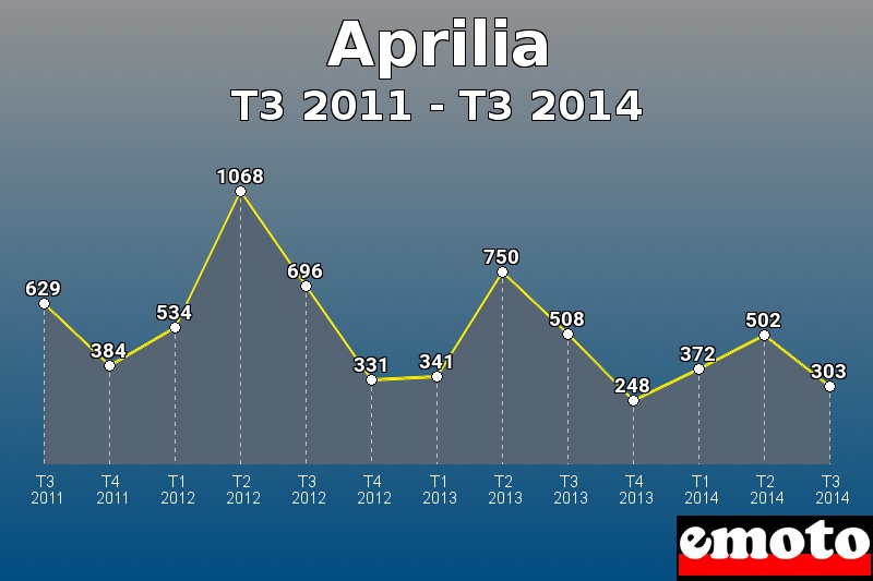 Aprilia les plus immatriculés de T3 2011 à T3 2014