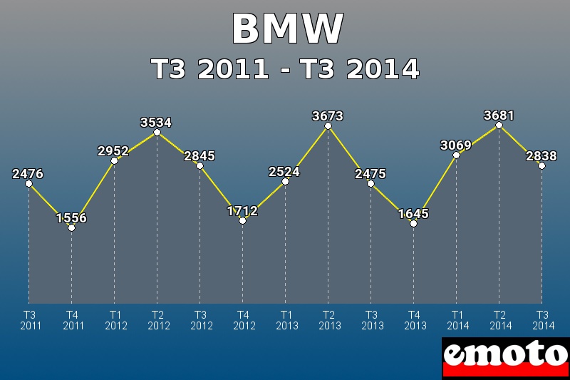 BMW les plus immatriculés de T3 2011 à T3 2014 BMW les plus immatriculés de T3 2011 à T3 2014