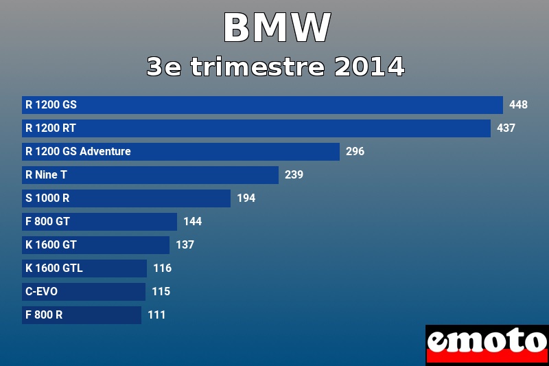 Les 10 BMW les plus immatriculés en 3e trimestre 2014 Les 10 BMW les plus immatriculés en 3e trimestre 2014