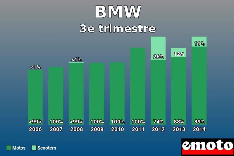 Répartition Motos Scooters BMW en 3e trimestre 2014 Répartition Motos Scooters BMW en 3e trimestre 2014