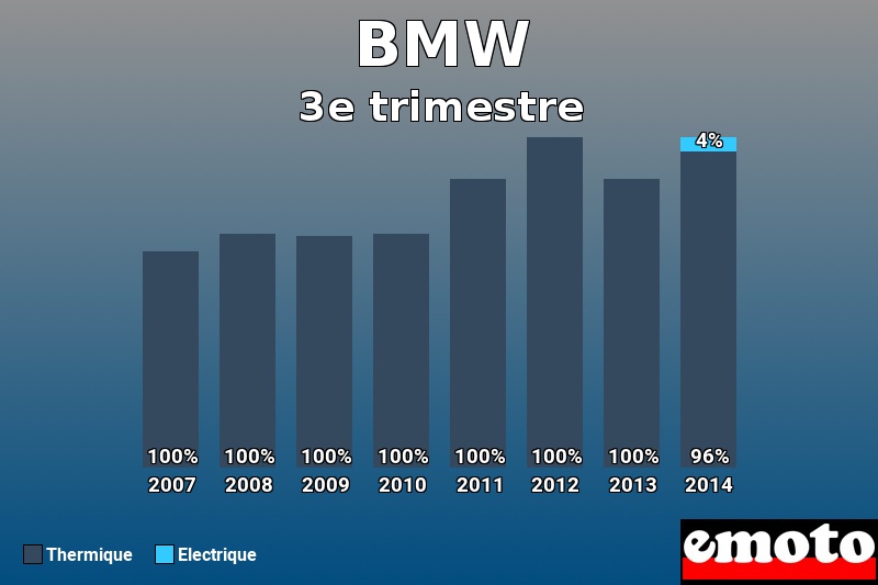 Répartition Thermique Electrique BMW en 3e trimestre 2014 Répartition Thermique Electrique BMW en 3e trimestre 2014