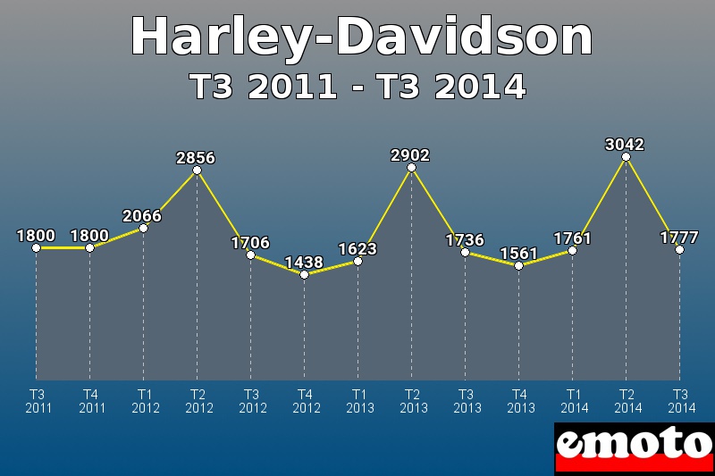 Harley-Davidson les plus immatriculés de T3 2011 à T3 2014 Harley-Davidson les plus immatriculés de T3 2011 à T3 2014