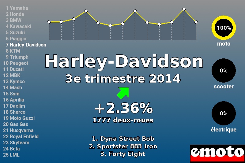 Immatriculations Harley-Davidson en France au 3e trimestre 2014 Immatriculations Harley-Davidson en France au 3e trimestre 2014