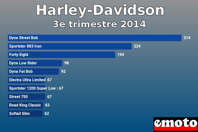 Les 10 Harley-Davidson les plus immatriculés en 3e trimestre 2014 Les 10 Harley-Davidson les plus immatriculés en 3e trimestre 2014