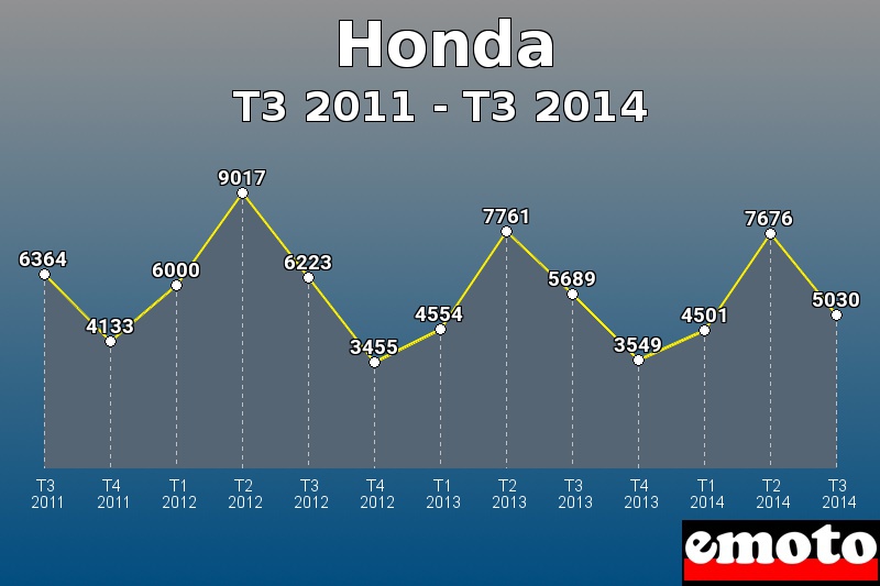 Honda les plus immatriculés de T3 2011 à T3 2014 Honda les plus immatriculés de T3 2011 à T3 2014