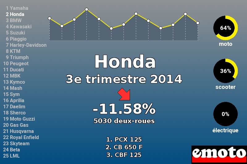Immatriculations Honda en France au 3e trimestre 2014 Immatriculations Honda en France au 3e trimestre 2014