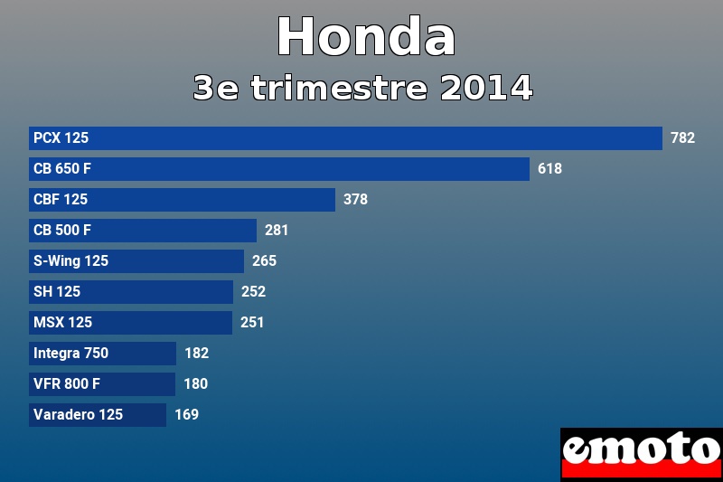 Les 10 Honda les plus immatriculés en 3e trimestre 2014 Les 10 Honda les plus immatriculés en 3e trimestre 2014
