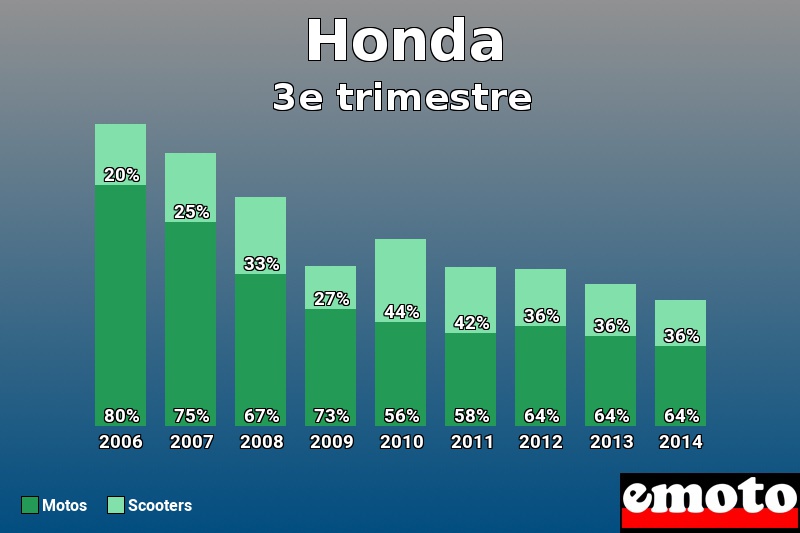 Répartition Motos Scooters Honda en 3e trimestre 2014 Répartition Motos Scooters Honda en 3e trimestre 2014