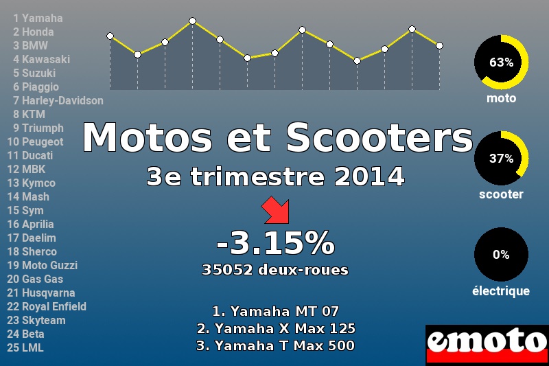 Immatriculations Motos et Scooters en France au 3e trimestre 2014 Immatriculations Motos et Scooters en France au 3e trimestre 2014