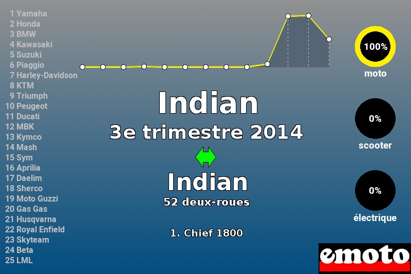 Immatriculations Indian en France au 3e trimestre 2014 Immatriculations Indian en France au 3e trimestre 2014