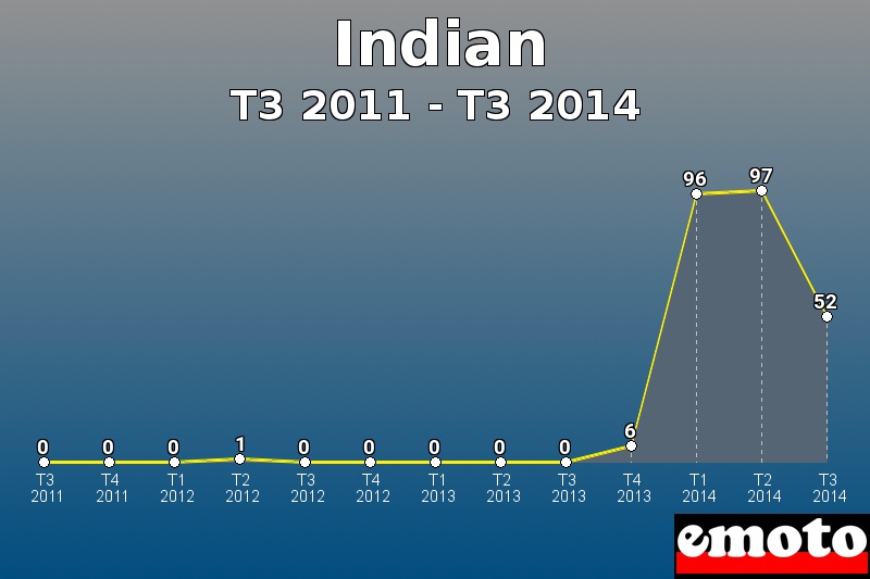 Indian les plus immatriculés de T3 2011 à T3 2014 Indian les plus immatriculés de T3 2011 à T3 2014