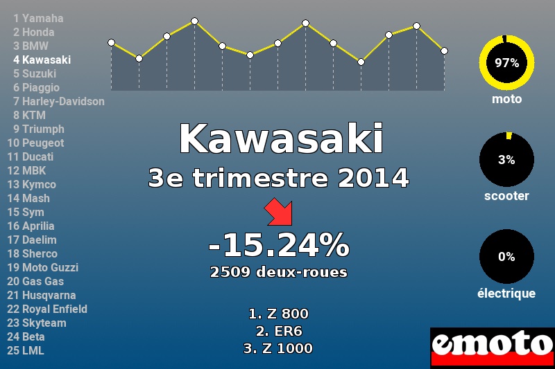 Immatriculations Kawasaki en France au 3e trimestre 2014 Immatriculations Kawasaki en France au 3e trimestre 2014