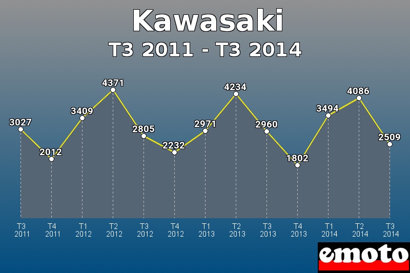 Kawasaki les plus immatriculés de T3 2011 à T3 2014 Kawasaki les plus immatriculés de T3 2011 à T3 2014